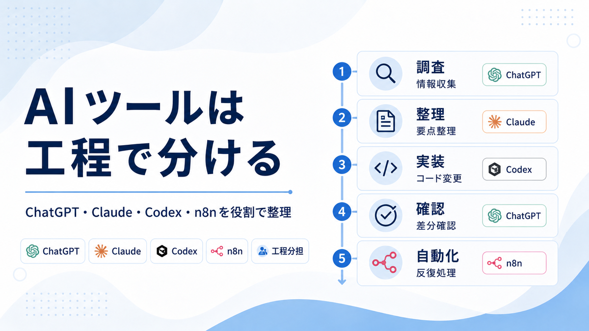 ChatGPT・Claude・Codex・n8nの役割分担を表す記事アイキャッチ画像